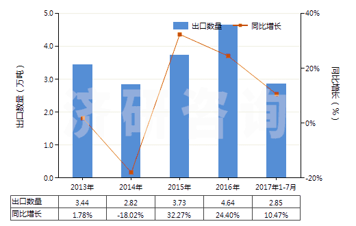 2013-2017年7月中國二苯胺及其衍生物以及它們的鹽(HS29214400)出口量及增速統(tǒng)計